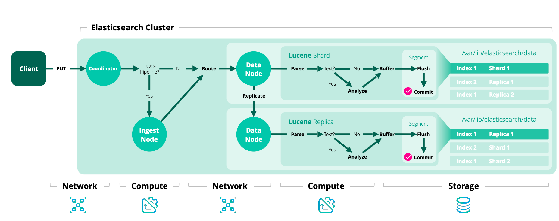 Esquema do proceso de escritura de ElasticSearch con unha réplica